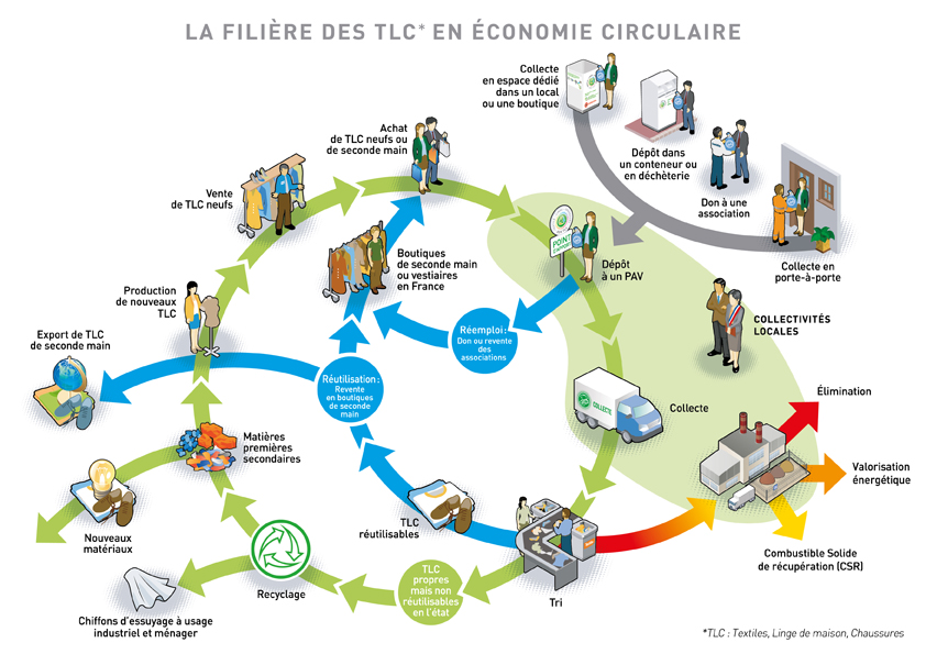 Economie circulaire